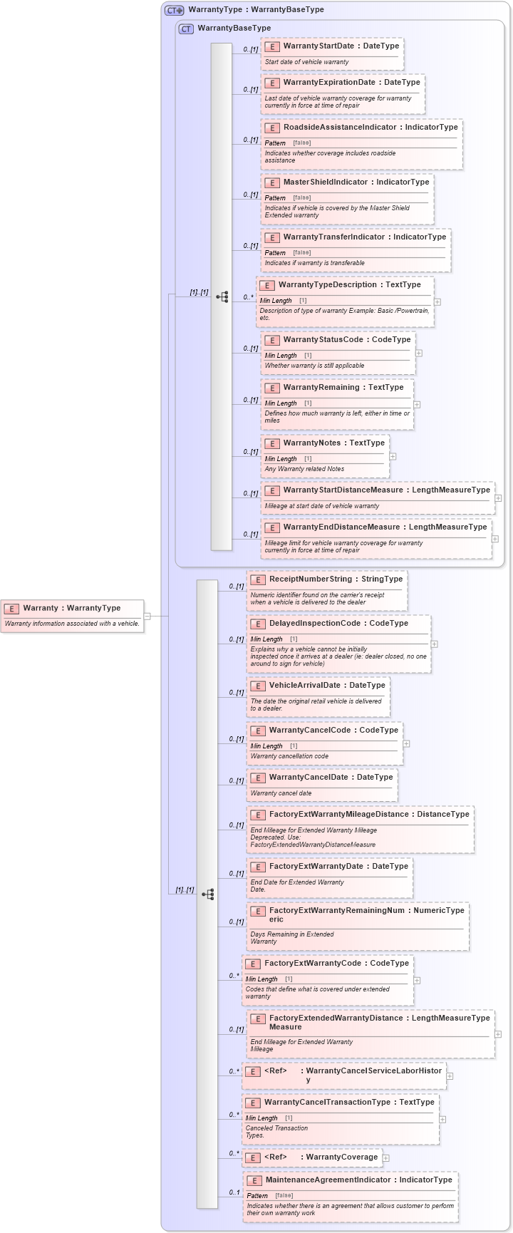 XSD Diagram of Warranty in schema components_xsd (Standards for Technology in Automotive Retail)