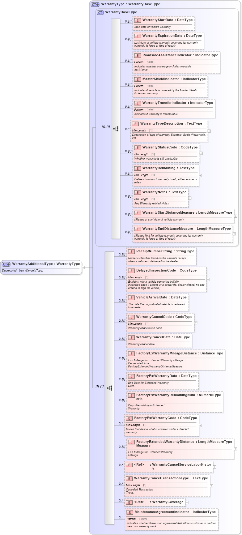 XSD Diagram of WarrantyAdditionalType in schema components_xsd (Standards for Technology in Automotive Retail)