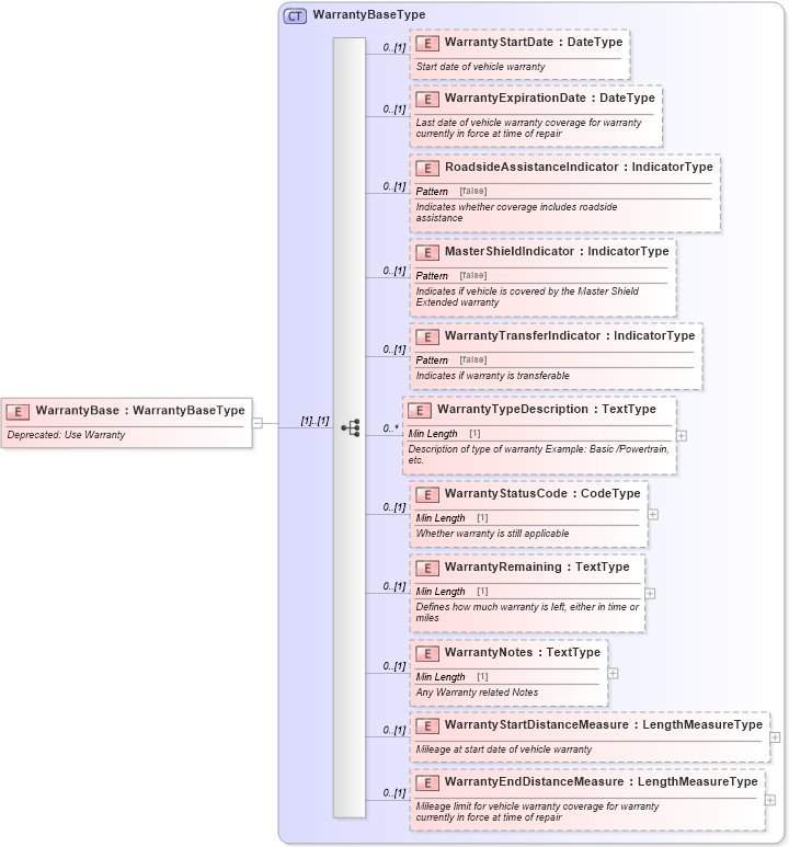 XSD Diagram of WarrantyBase in schema components_xsd (Standards for Technology in Automotive Retail)