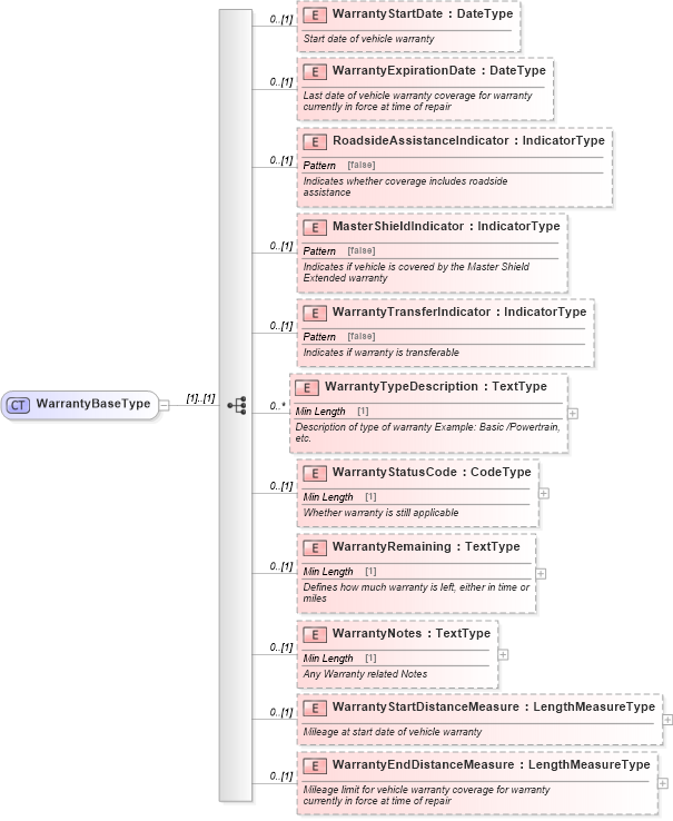 XSD Diagram of WarrantyBaseType in schema components_xsd (Standards for Technology in Automotive Retail)