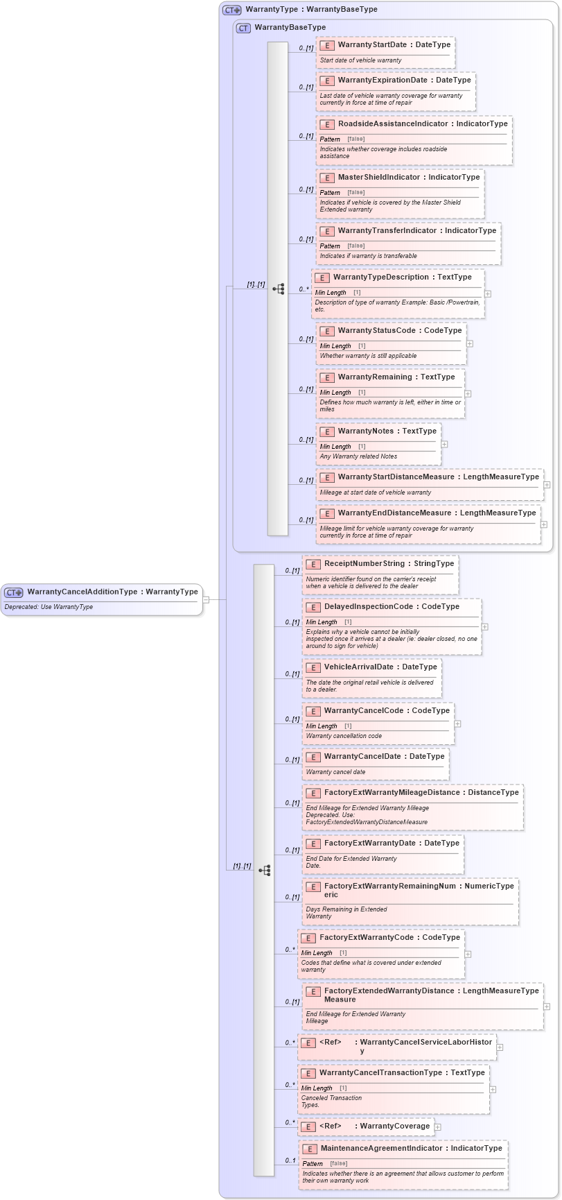 XSD Diagram of WarrantyCancelAdditionType in schema components_xsd (Standards for Technology in Automotive Retail)
