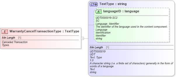 XSD Diagram of WarrantyCancelTransactionType in schema fields_xsd (Standards for Technology in Automotive Retail)