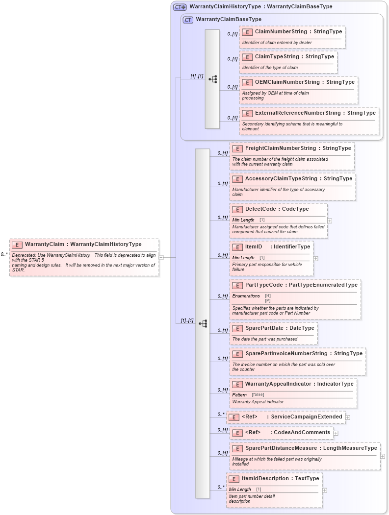XSD Diagram of WarrantyClaim in schema vehicleservicehistory_xsd (Standards for Technology in Automotive Retail)