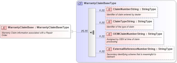 XSD Diagram of WarrantyClaimBase in schema components_xsd (Standards for Technology in Automotive Retail)