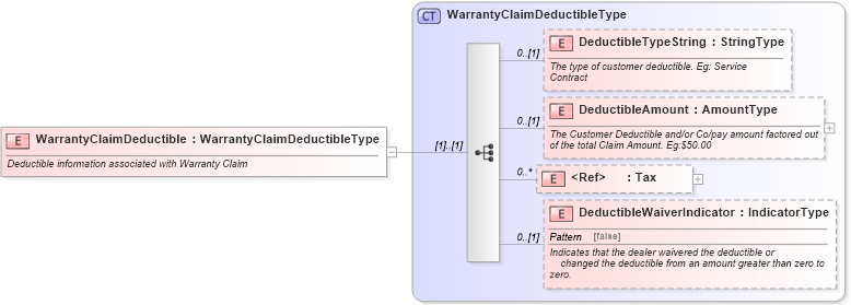 XSD Diagram of WarrantyClaimDeductible in schema components_xsd (Standards for Technology in Automotive Retail)