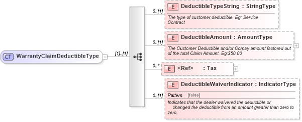 XSD Diagram of WarrantyClaimDeductibleType in schema components_xsd (Standards for Technology in Automotive Retail)