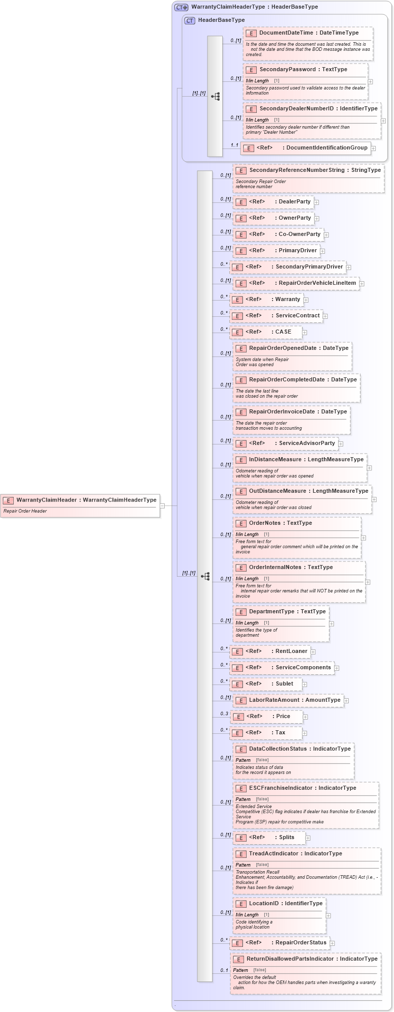 XSD Diagram of WarrantyClaimHeader in schema warrantyclaim_xsd (Standards for Technology in Automotive Retail)