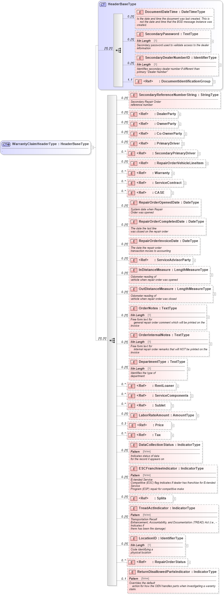 XSD Diagram of WarrantyClaimHeaderType in schema warrantyclaim_xsd (Standards for Technology in Automotive Retail)