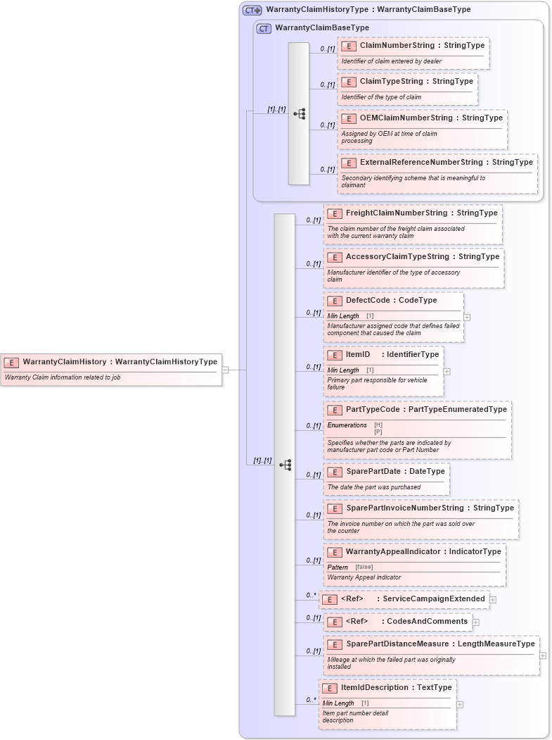 XSD Diagram of WarrantyClaimHistory in schema components_xsd (Standards for Technology in Automotive Retail)