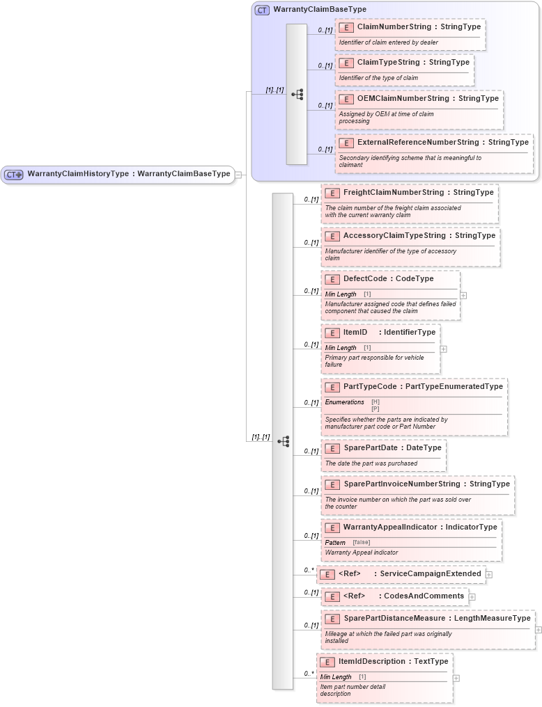 XSD Diagram of WarrantyClaimHistoryType in schema components_xsd (Standards for Technology in Automotive Retail)