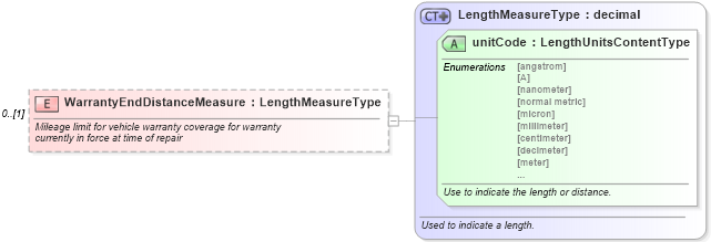 XSD Diagram of WarrantyEndDistanceMeasure in schema components_xsd (Standards for Technology in Automotive Retail)