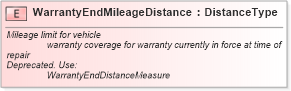 XSD Diagram of WarrantyEndMileageDistance in schema fields_xsd (Standards for Technology in Automotive Retail)