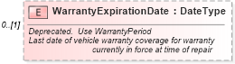XSD Diagram of WarrantyExpirationDate in schema components_xsd (Standards for Technology in Automotive Retail)