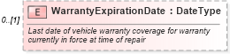XSD Diagram of WarrantyExpirationDate in schema components_xsd (Standards for Technology in Automotive Retail)