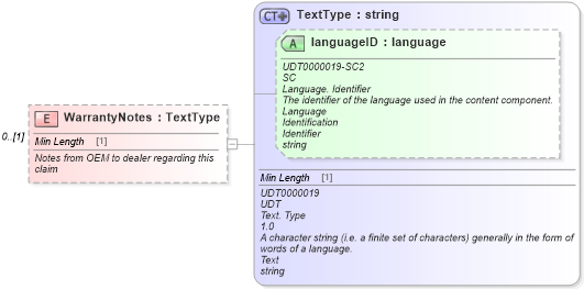 XSD Diagram of WarrantyNotes in schema components_xsd (Standards for Technology in Automotive Retail)
