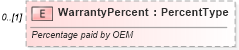 XSD Diagram of WarrantyPercent in schema components_xsd (Standards for Technology in Automotive Retail)