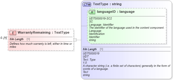 XSD Diagram of WarrantyRemaining in schema components_xsd (Standards for Technology in Automotive Retail)
