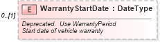 XSD Diagram of WarrantyStartDate in schema components_xsd (Standards for Technology in Automotive Retail)