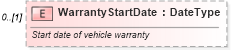 XSD Diagram of WarrantyStartDate in schema components_xsd (Standards for Technology in Automotive Retail)