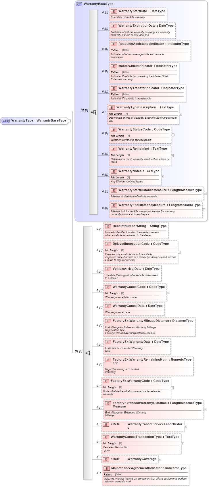 XSD Diagram of WarrantyType in schema components_xsd (Standards for Technology in Automotive Retail)