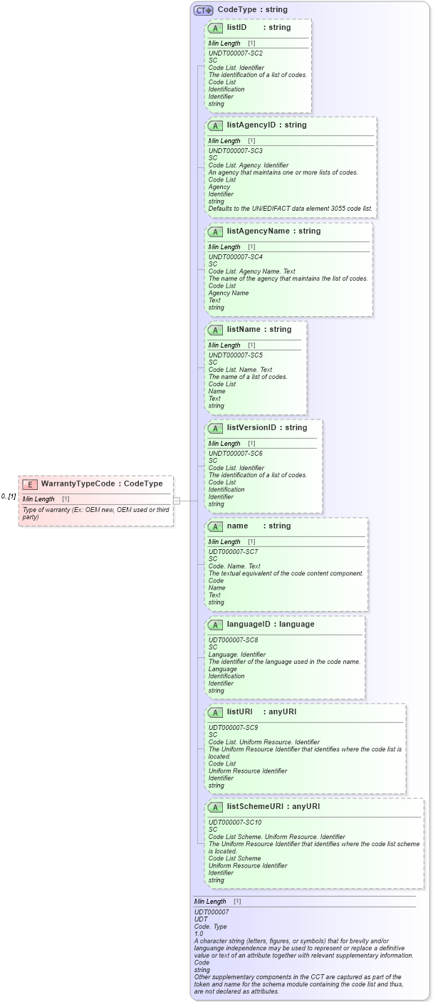XSD Diagram of WarrantyTypeCode in schema components_xsd (Standards for Technology in Automotive Retail)