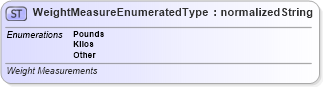 XSD Diagram of WeightMeasureEnumeratedType in schema codelists_xsd (Standards for Technology in Automotive Retail)