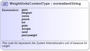 XSD Diagram of WeightUnitsContentType in schema codelist_unitsofmeasurecode_xfront_xsd (Standards for Technology in Automotive Retail)