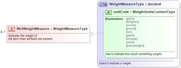 XSD Diagram of WetWeightMeasure in schema components_xsd (Standards for Technology in Automotive Retail)
