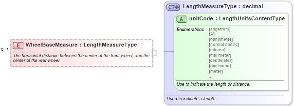 XSD Diagram of WheelBaseMeasure in schema components_xsd (Standards for Technology in Automotive Retail)