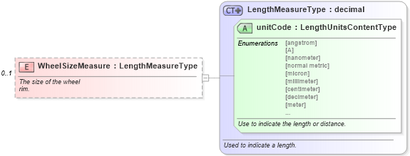 XSD Diagram of WheelSizeMeasure in schema components_xsd (Standards for Technology in Automotive Retail)
