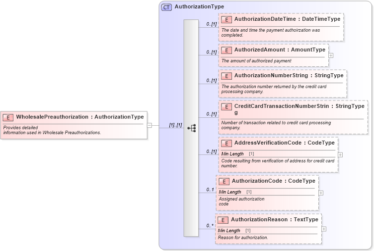 XSD Diagram of WholesalePreauthorization in schema components_xsd (Standards for Technology in Automotive Retail)