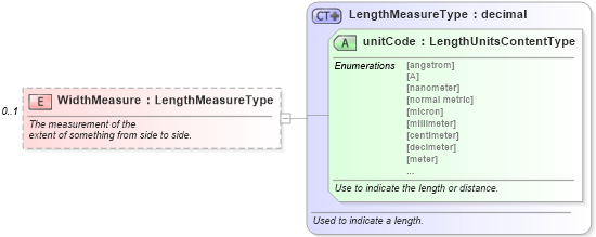 XSD Diagram of WidthMeasure in schema components_xsd (Standards for Technology in Automotive Retail)
