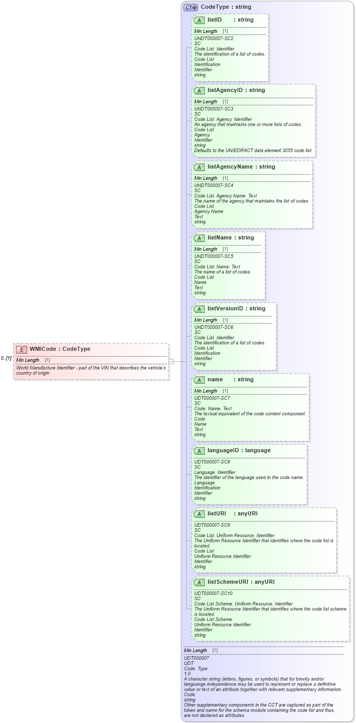 XSD Diagram of WMICode in schema deprecatedcomponents_xsd (Standards for Technology in Automotive Retail)