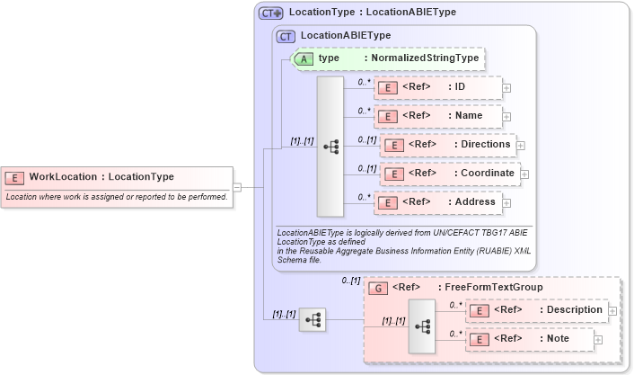 XSD Diagram of WorkLocation in schema components_xsd1 (Standards for Technology in Automotive Retail)