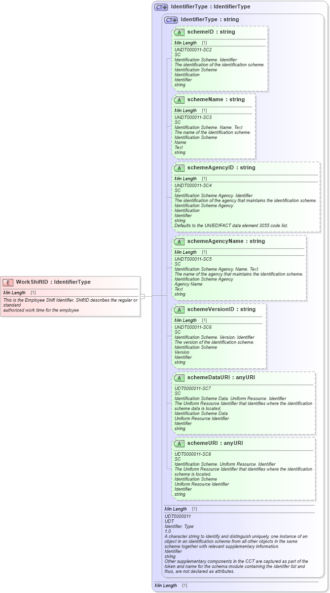 XSD Diagram of WorkShiftID in schema fields_xsd1 (Standards for Technology in Automotive Retail)
