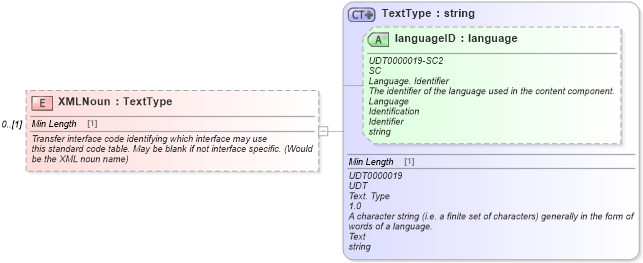 XSD Diagram of XMLNoun in schema components_xsd (Standards for Technology in Automotive Retail)