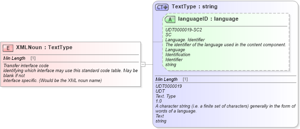 XSD Diagram of XMLNoun in schema fields_xsd (Standards for Technology in Automotive Retail)