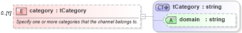 XSD Diagram of category in schema rss-2_0_1-rev9_xsd (Really Simple Syndication (RSS))