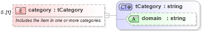 XSD Diagram of category in schema rss-2_0_1-rev9_xsd (Really Simple Syndication (RSS))