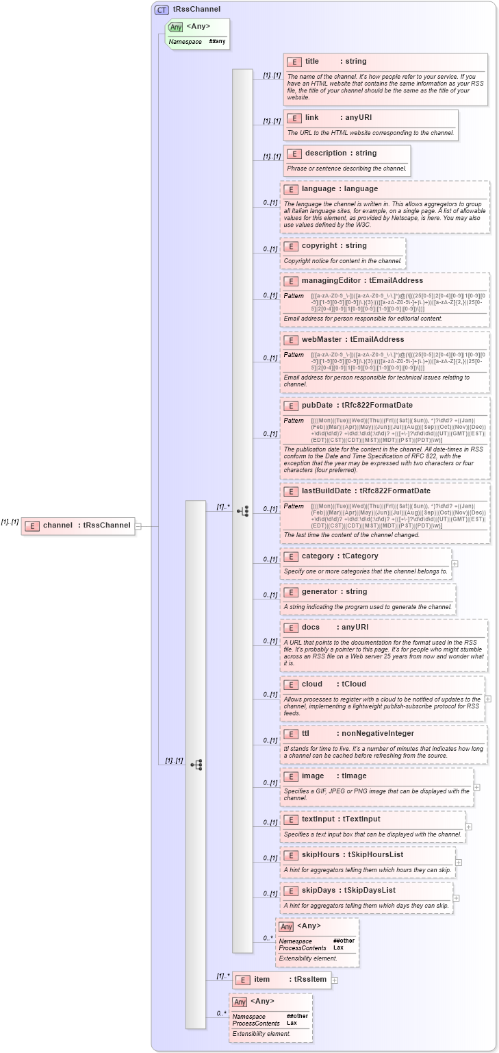 XSD Diagram of channel in schema rss-2_0_1-rev9_xsd (Really Simple Syndication (RSS))