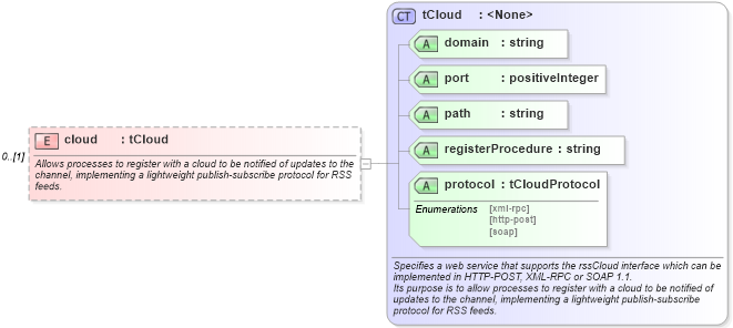 XSD Diagram of cloud in schema rss-2_0_1-rev9_xsd (Really Simple Syndication (RSS))