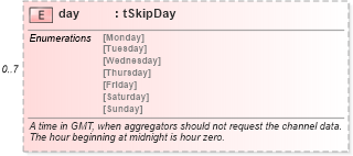 XSD Diagram of day in schema rss-2_0_1-rev9_xsd (Really Simple Syndication (RSS))