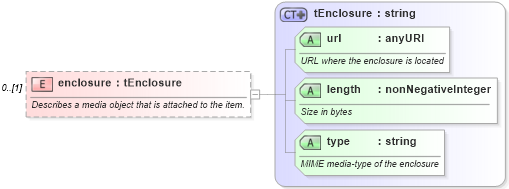 XSD Diagram of enclosure in schema rss-2_0_1-rev9_xsd (Really Simple Syndication (RSS))