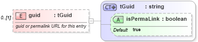 XSD Diagram of guid in schema rss-2_0_1-rev9_xsd (Really Simple Syndication (RSS))