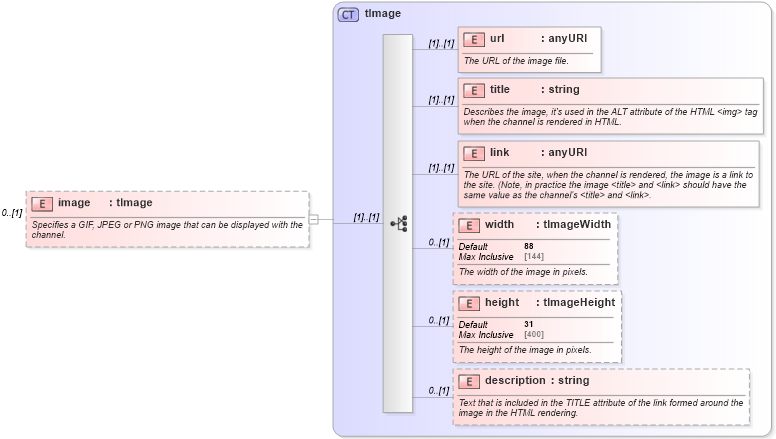 XSD Diagram of image in schema rss-2_0_1-rev9_xsd (Really Simple Syndication (RSS))