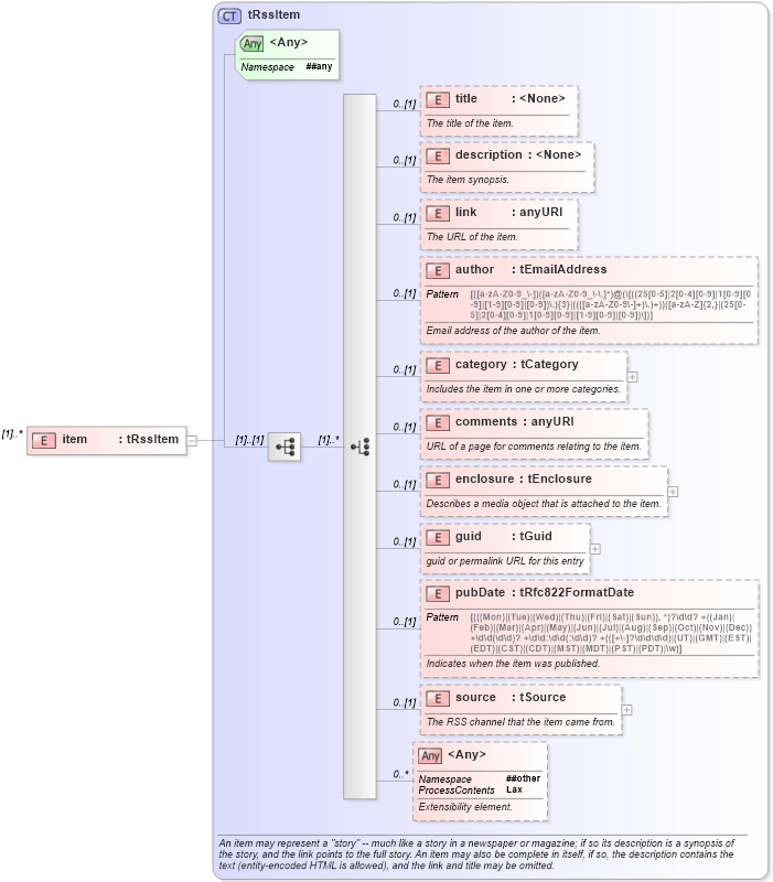 XSD Diagram of item in schema rss-2_0_1-rev9_xsd (Really Simple Syndication (RSS))