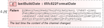 XSD Diagram of lastBuildDate in schema rss-2_0_1-rev9_xsd (Really Simple Syndication (RSS))