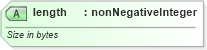 XSD Diagram of length in schema rss-2_0_1-rev9_xsd (Really Simple Syndication (RSS))