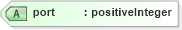 XSD Diagram of port in schema rss-2_0_1-rev9_xsd (Really Simple Syndication (RSS))