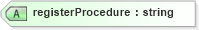 XSD Diagram of registerProcedure in schema rss-2_0_1-rev9_xsd (Really Simple Syndication (RSS))